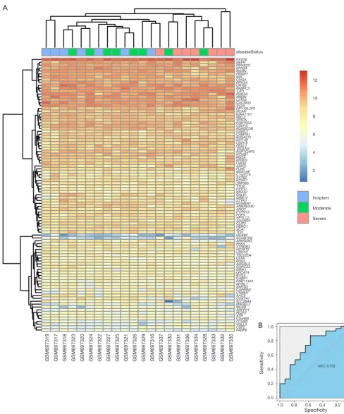 Figure 5 Efficacy evaluation of hub genes. (A) Hierarchical clustering of AD samples from the GSE28146 validation set using the hub genes in the pink module; (B) ROC curve for the six hub genes