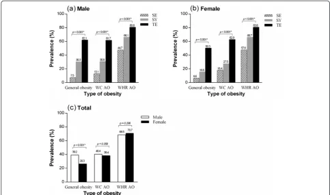 Figure 2 Prevalence rates of obesity according to gender and SC. (a)obesity by SC in female, prevalence rates of obesity by SC in male, (b) prevalence rates of (c) prevalence rates of obesity by gender