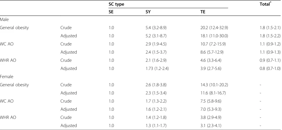 Table 2 Odds ratios (95% CI) of obesity classified by BMI, WC and WHR according to gender and SC