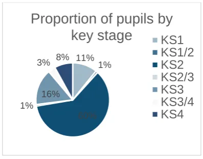 Figure 1: The number of schools involved in the project 