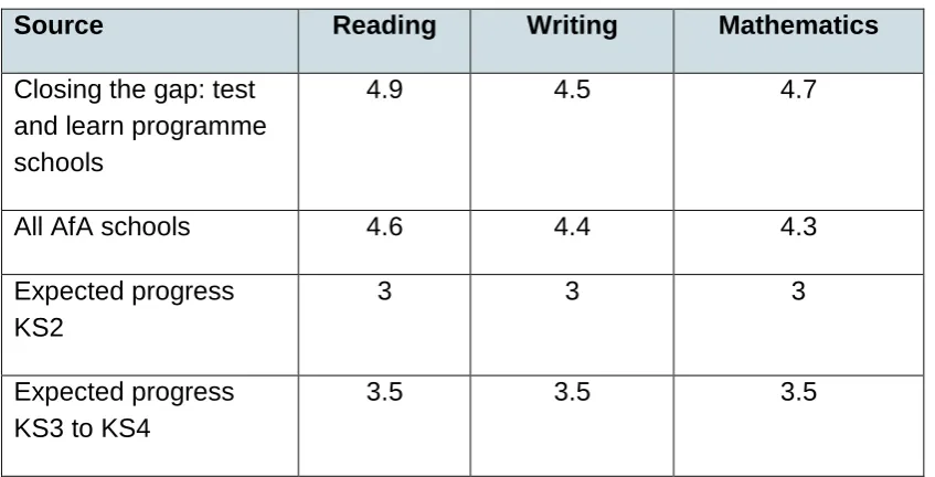 Table 3: Other indicators 