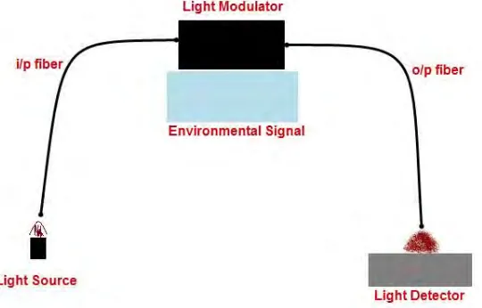 Figure 2.2: Extrinsic Fiber Optic Sensor 