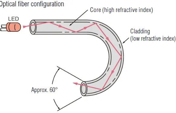 Figure 2.3: Optical Fiber Configuration 
