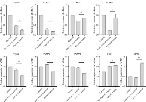 Table 3 Differentially expressed genes in sepsis with hypoxemic vs. non-hypoxemic phenotypes in model adjusted for age, sex, and lymphopenia
