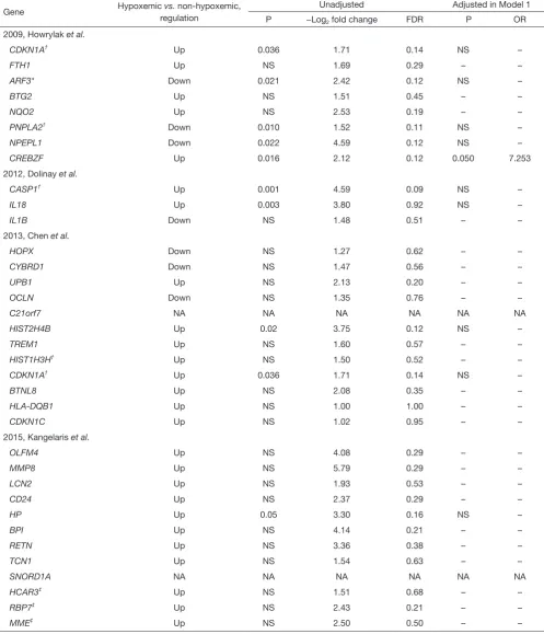 Table 4 Association with candidate genes differentially expressed in prior gene expression studies of sepsis-related hypoxemia/ARDS