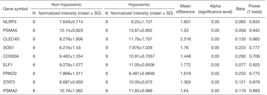 Table S2 The power calculation for the detected normalized intensity difference of candidate genes