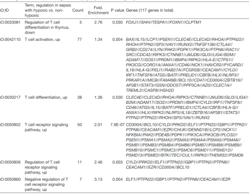 Figure 3 Comparison of gene signature related to T cell function.