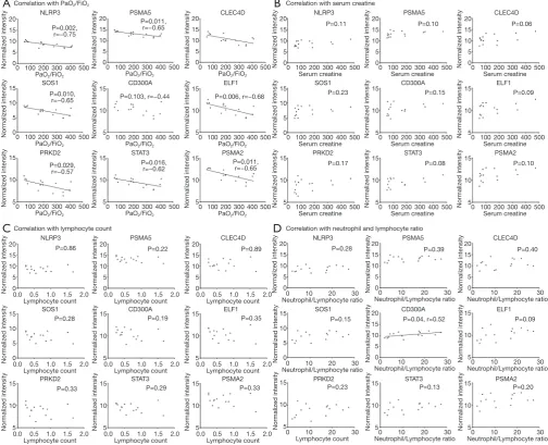 Figure 4 Spearman correlations between candidate genes identified in septic patients with hypoxemia.