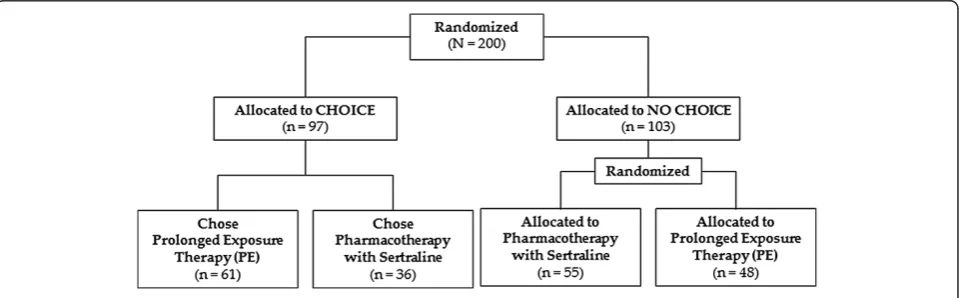 Figure 1 The Optimizing PTSD Treatment (OPT) Trial.