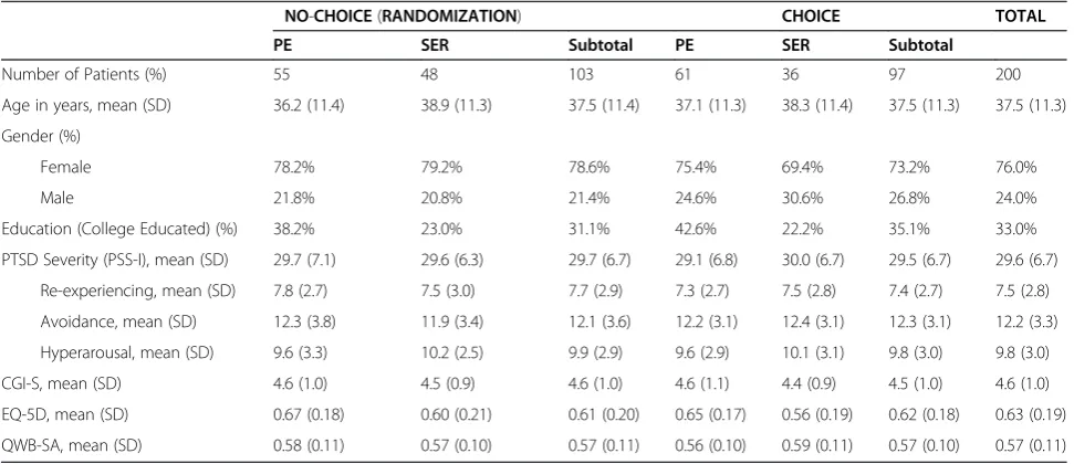 Table 1 Baseline demographic and clinical characteristics