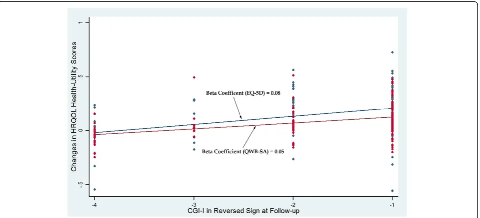 Table 4 Estimated Minimal Clinically Important Differences (MCIDs) and their 95% Confidence Intervals (CIs) for EQ-5Dand QWB-SA using both anchor- and distribution-based approaches
