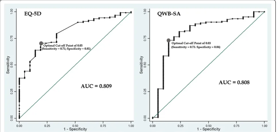 Figure 3 EQ-5D and QWB-SA versus CGI-S-Scatter Plot and Regression Line.
