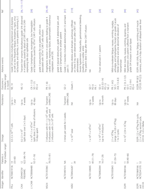 Table 2 CAR-T clinical trials for solid tumors with published results