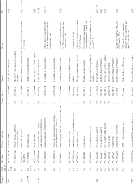 Table 1 Selected CAR-T clinical trials targeting solid tumor-associated antigens