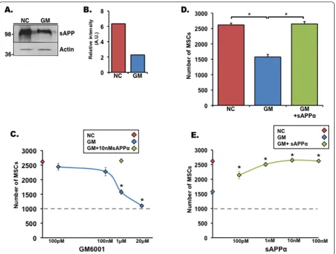 Figure 4 Soluble amyloid precursor protein alpha (sAPPrepresent standard error of the mean
