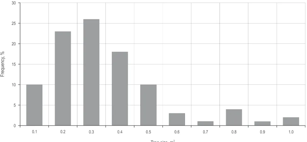 Fig. 1 Distribution of trees to volume intervals