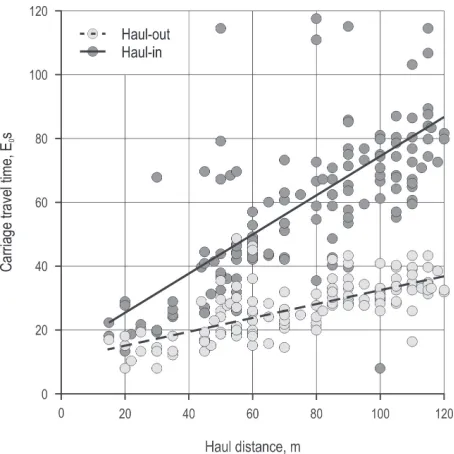 Fig. 5.Time consumption models were developed against 