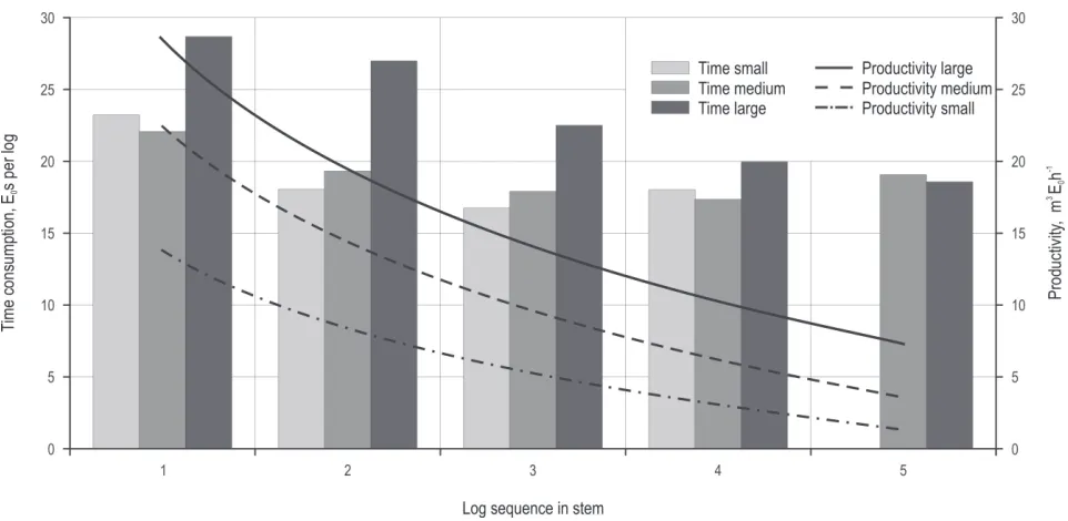 Table 4 Regression model parameters for felling