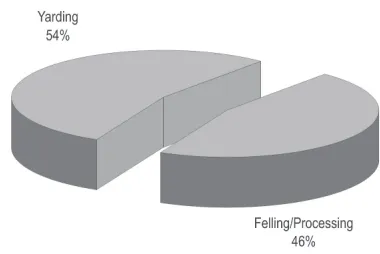 Fig. 6 Distribution of the system hour to yarding, and the slowest of processing/felling