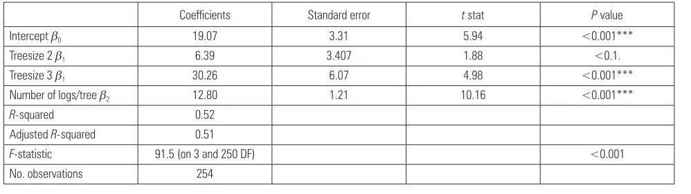 Table 6 Regression model parameters for processing