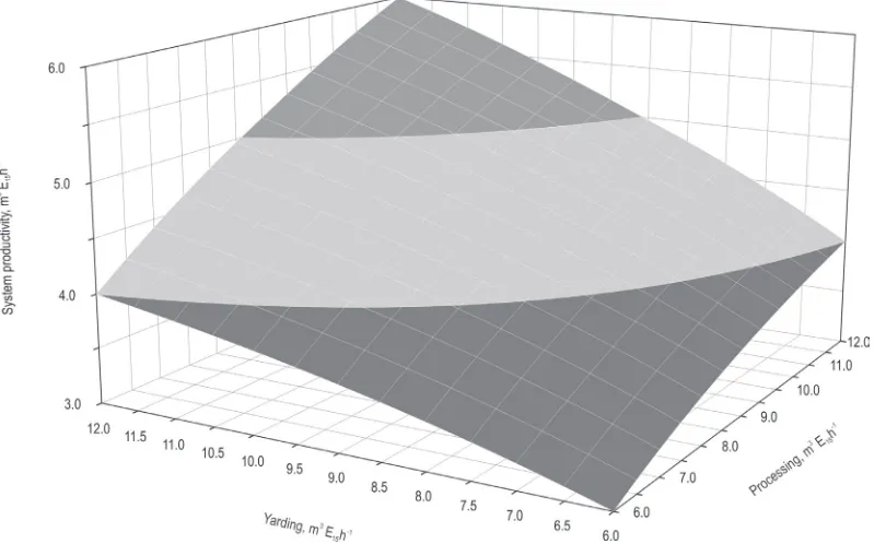 Fig. 7 Sensitivity analysis showing potential system productivity in relation to relative increases or decreases in yarding or processing/felling productivity
