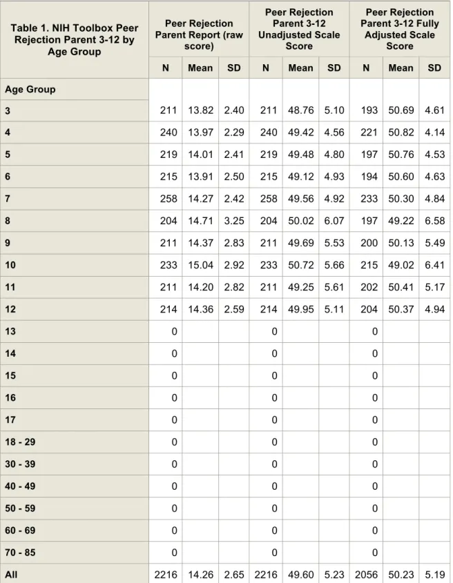 Table 1. NIH Toolbox Peer  Rejection Parent 3-12 by 