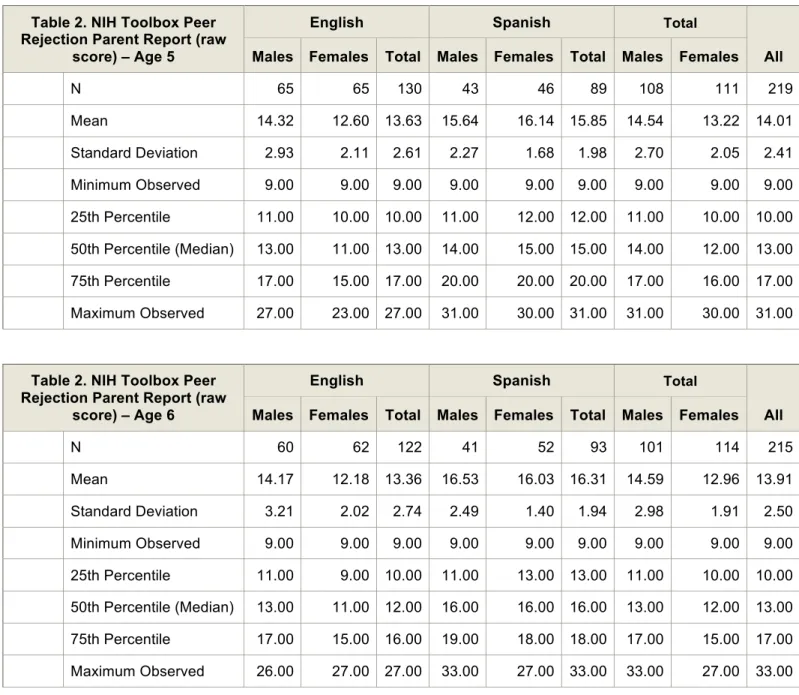 Table 2. NIH Toolbox Peer  Rejection Parent Report (raw 