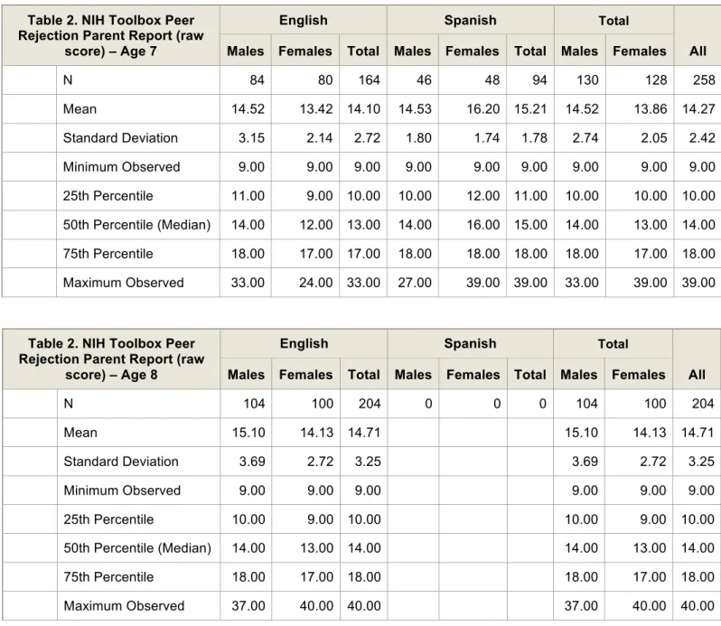 Table 2. NIH Toolbox Peer  Rejection Parent Report (raw 