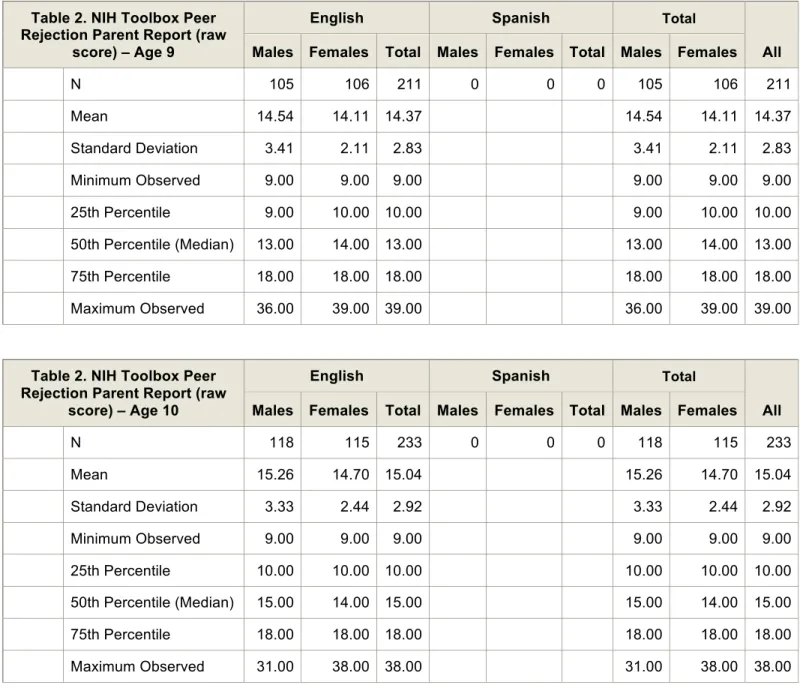 Table 2. NIH Toolbox Peer  Rejection Parent Report (raw 