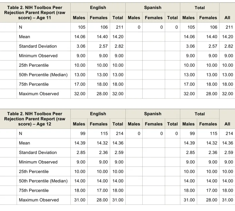 Table 2. NIH Toolbox Peer  Rejection Parent Report (raw 