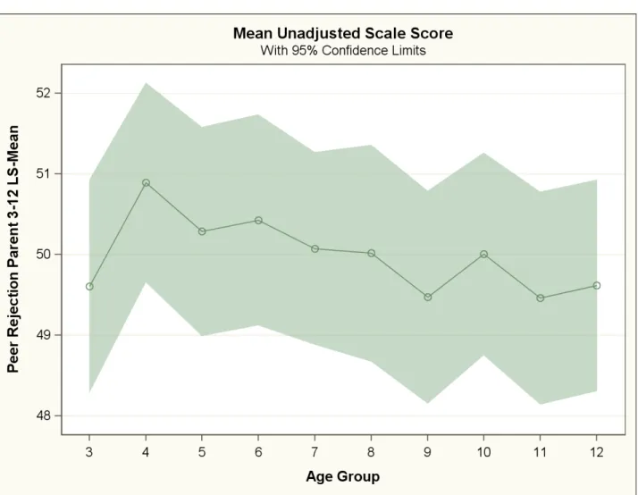 Figure 1  Least Squares Means 