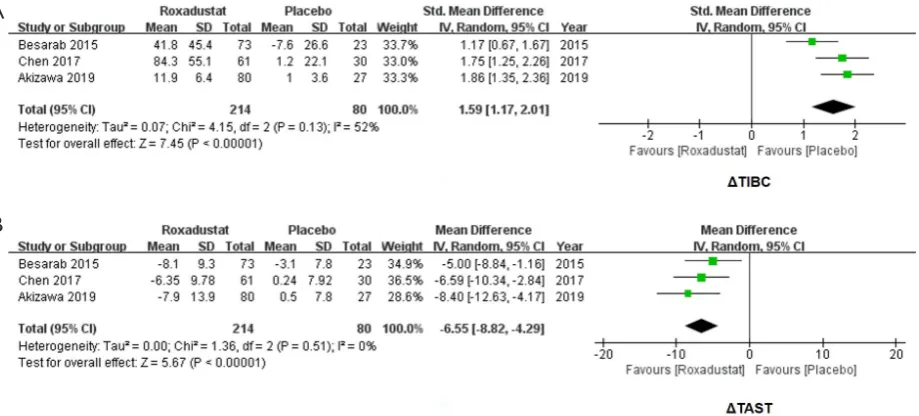 Figure 5 Forest plots for comparisons of Δtotal iron binding capacity (TIBC) and Δtransferrin saturation (TAST)