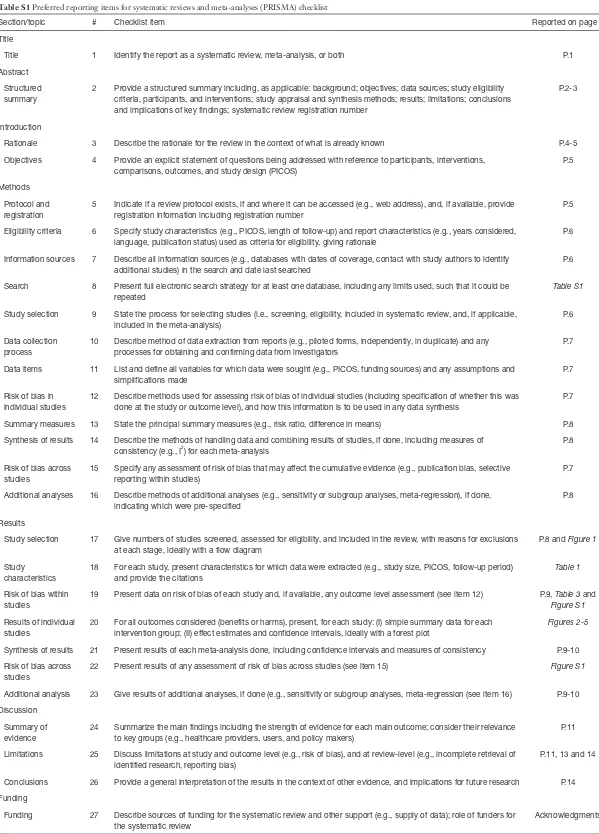 Table S1 Preferred reporting items for systematic reviews and meta-analyses (PRISMA) checklist