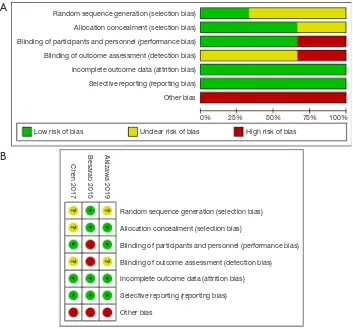 Figure S1 The risk of bias graph and summary. Except for random sequence generation with low risk of 33.3%, allocation concealment with low risk of 66.7%, blinding of personnel with low risk of 66.7% and blinding of outcome assessment with low risk of 0%, 