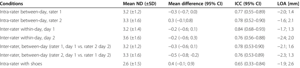 Table 1 The reliability of the stretch-sensor as described by the Intraclass Correlation Coefficient (ICC) and Limits ofAgreement (LOA)