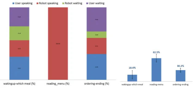 Fig. 4. [Right] Breakdown of the activities during each step of the experiment. Userwaiting indicates the time spent by the user thinking (e.g