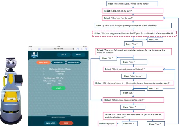 Fig. 1. (Left) The customized robotic platform used in our experiment. (Center) Thefood delivery page on the GUI
