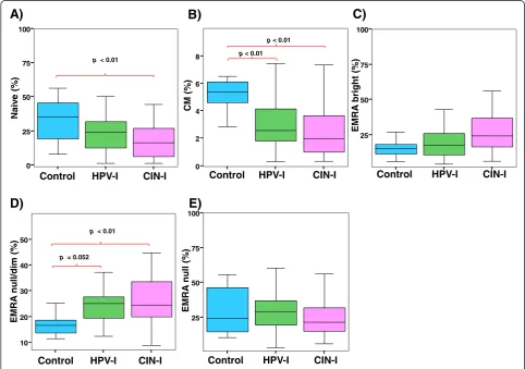 Figure 2C shows that the percentage of EMRAbrightor terminally differentiated effector CD8+ T cells was15.5 ± 6.2% in the control group, 20.1 ± 11.5% in theHPV-I group, and 26.7 ± 13.7% in the CIN-I group