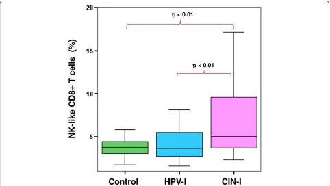 Figure 3 Percentage of NK-like CD8+ T cells in control, HPV-I, and CIN-I groups. To identify these cells, we used the markers CD3+, CD8+and CD16+/56 + dim/bright