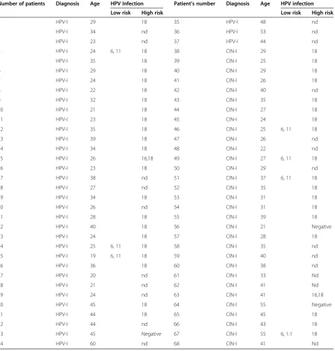 Table 1 HPV genotypes in patients with low-grade cervical lesions