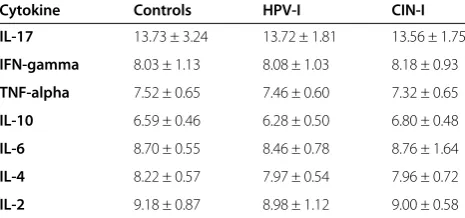 Table 2 Th1/Th2/Th17 profiles in control, HPV-I, and CIN-Igroups
