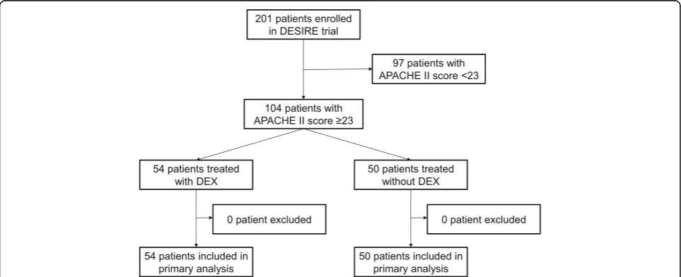 Fig. 1 Flowchart of patients in this study. DESIRE, Dexmedetomidine for Sepsis in Intensive Care Unit Randomized Evaluation; APACHE, AcutePhysiology and Chronic Health Evaluation; DEX, dexmedetomidine