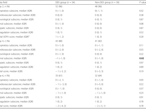 Table 2 The absolute change of sequential organ failure assessment score from the baseline