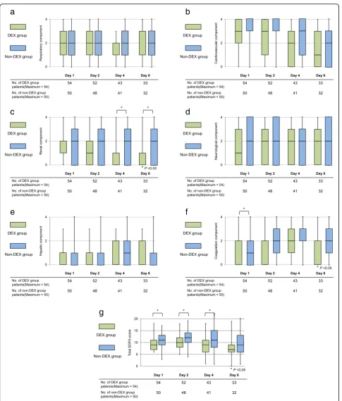 Fig. 2 Comparison between the dexmedetomidine and non-dexmedetomidine groups regarding each component of the sequential organfailure assessment score