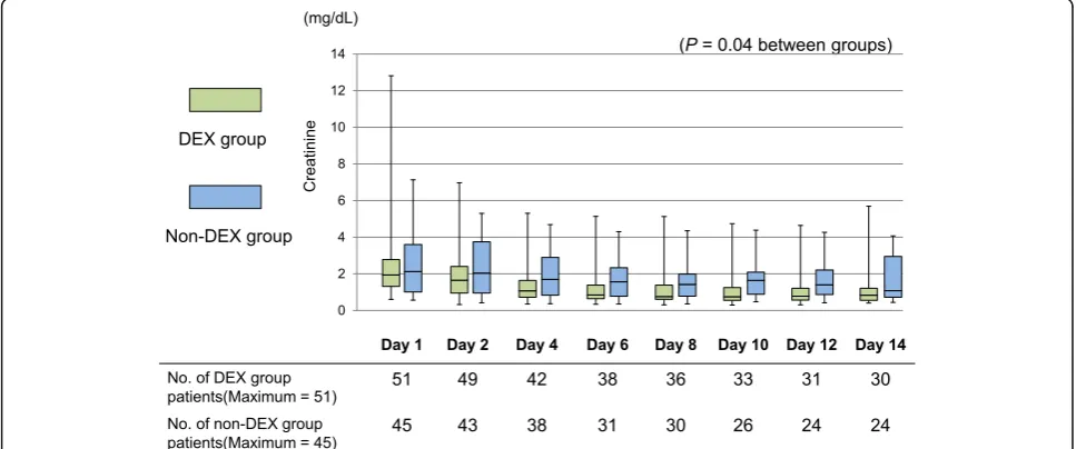 Fig. 3 Comparison between the dexmedetomidine and non-dexmedetomidine groups regarding urinary output within a week