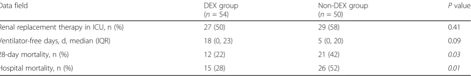 Table 3 Secondary outcomes