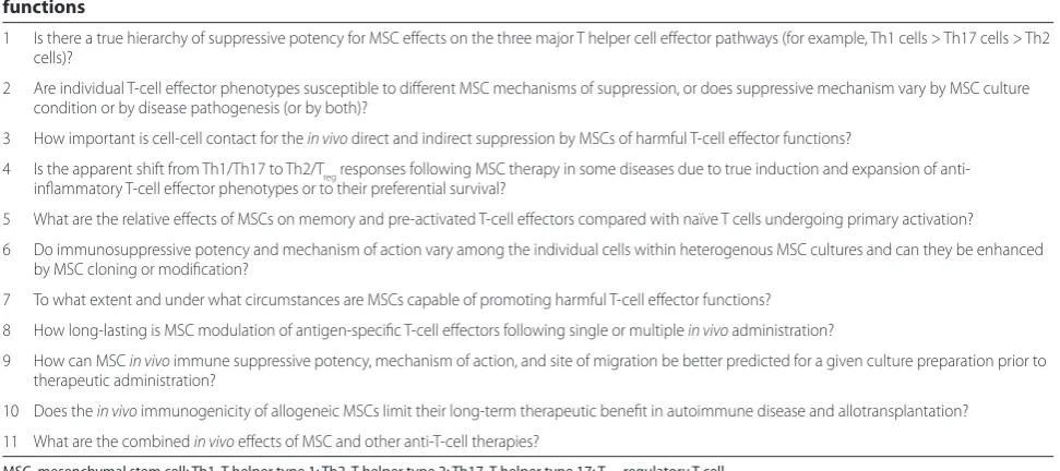 Table 1. Key unanswered or incompletely answered questions about mesenchymal stem cell eff ects on T-cell eff ector functions