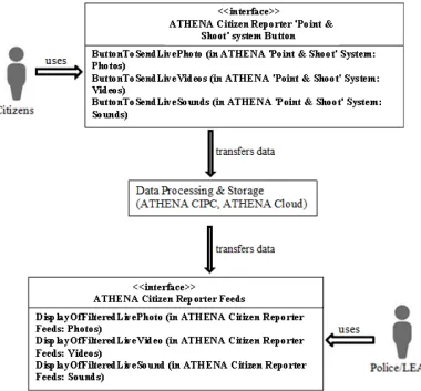 Figure 7. Interaction between ‘Point & Shoot’ and ‘Citizens’ interfaces