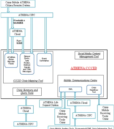 Figure 2. Interaction of components of crisis, command, control and intelligence dashboard with other ATHENA components