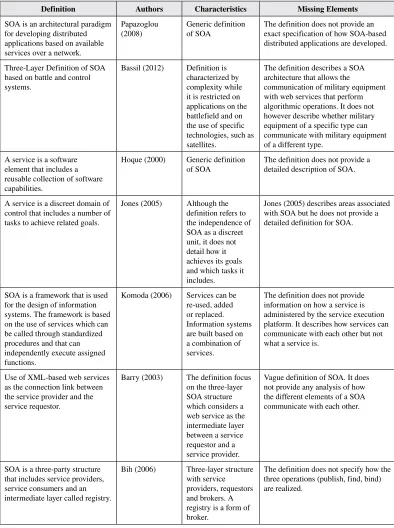 Table 1. Comparison of SOA definitions